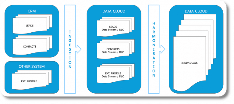 Data Cloud survival guide for Marketing Cloud Next - The Agentic Marketer
