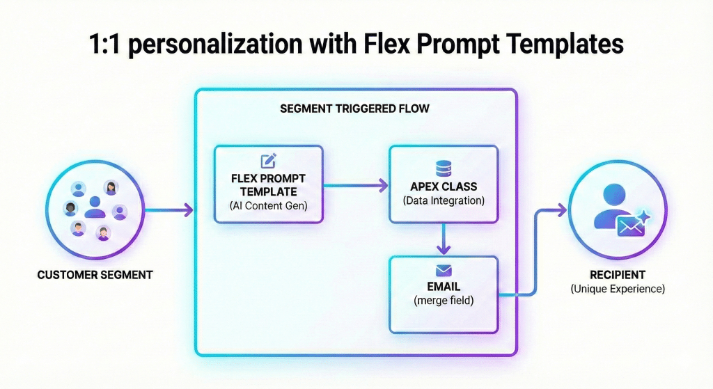 Agentforce Marketing using Flex Prompt Templates and Apex Personalization