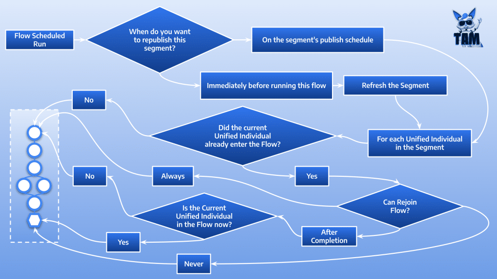 Recurring Segment Triggered Start Operation Diagram